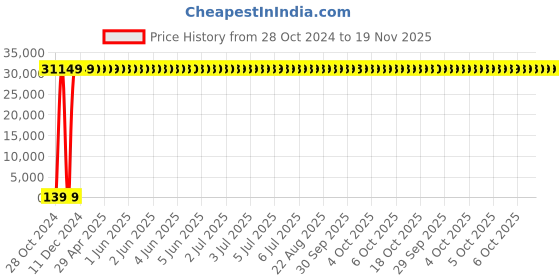 moglix.com Zoloto 150mm Cast Iron Straight Pattern Flanged Globe Steam Stop Valve, 1065 zoloto Price History Graph from 28 Oct 2024 to 18 Nov 2025