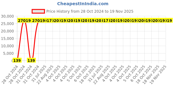 moglix.com Zoloto 150mm Cast Iron Straight Pattern Flanged Horizontal Lift Check Valve, 1067 zoloto Price History Graph from 28 Oct 2024 to 18 Nov 2025