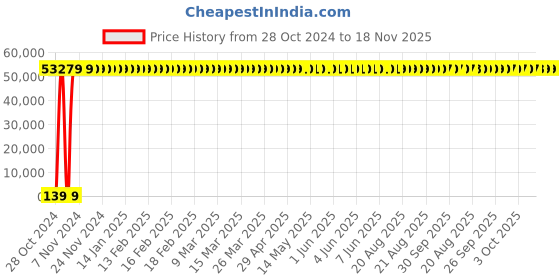 moglix.com Zoloto 150mm Cast Steel Flanged Globe Steam Stop Valve, 1071 zoloto Price History Graph from 28 Oct 2024 to 18 Nov 2025