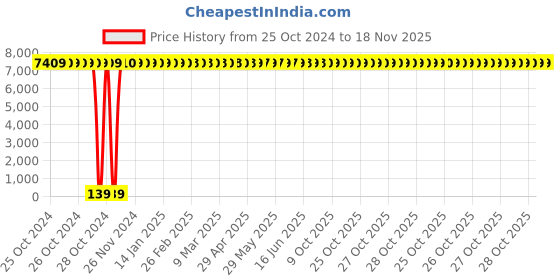 moglix.com Zoloto 150mm PN-1.6 Stainless Steel Disc Wafer Type Butterfly Valve, 1078B zoloto Price History Graph from 25 Oct 2024 to 18 Nov 2025