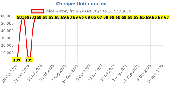 moglix.com Zoloto 150mm Wafer Type PN 1.6 Butterfly Valve with Electrical Actuator, 1078K zoloto Price History Graph from 28 Oct 2024 to 15 Nov 2025