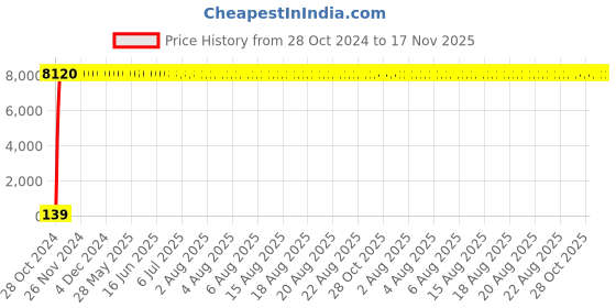 moglix.com Zoloto 150mm Wafer Type PN 2.5 Butterfly Valve with S.S 304 Disc, 1078I zoloto Price History Graph from 28 Oct 2024 to 17 Nov 2025