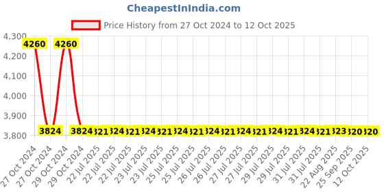 moglix.com Zoloto 15mm Bronze Flanged Gate Valve, 1036 zoloto Price History Graph from 27 Oct 2024 to 12 Oct 2025