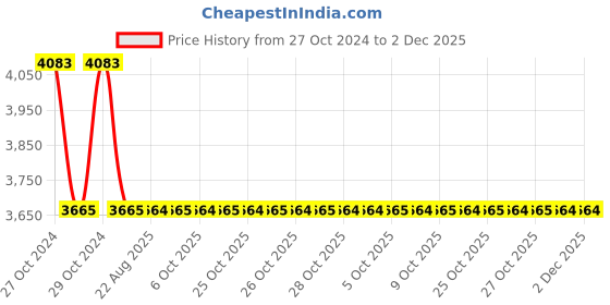 moglix.com Zoloto 15mm Bronze Flanged Globe Valve, 1034 zoloto Price History Graph from 27 Oct 2024 to 2 Dec 2025