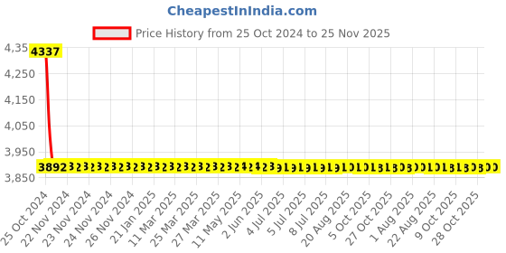 moglix.com Zoloto 15mm Bronze Horizontal Flanged Check Valve, 1039 zoloto Price History Graph from 25 Oct 2024 to 25 Nov 2025