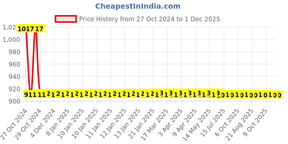 moglix.com Zoloto 15mm Bronze Horizontal Screwed Check Valve, 1038 zoloto Price History Graph from 27 Oct 2024 to 1 Dec 2025