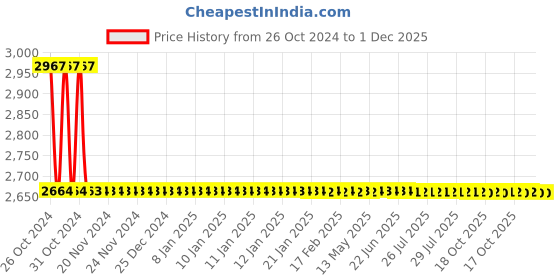 moglix.com Zoloto 15mm Bronze Lift Horizontal Screwed Check Valve, 1043 zoloto Price History Graph from 26 Oct 2024 to 1 Dec 2025