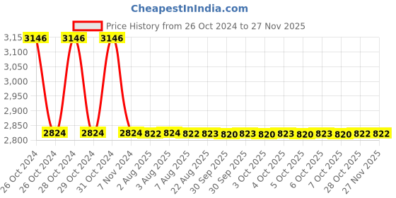 moglix.com Zoloto 15mm Bronze Open Discharge Screwed Spring Loaded Safety Relief Valve, 1094 zoloto Price History Graph from 26 Oct 2024 to 24 Nov 2025
