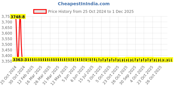 moglix.com Zoloto 15mm Bronze Screwed Globe Steam Stop Valve, 1041 zoloto Price History Graph from 25 Oct 2024 to 1 Dec 2025