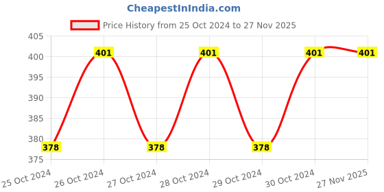 moglix.com Zoloto 15mm Cast Iron Screwed Y-Type Strainer, 1069 zoloto Price History Graph from 25 Oct 2024 to 26 Nov 2025