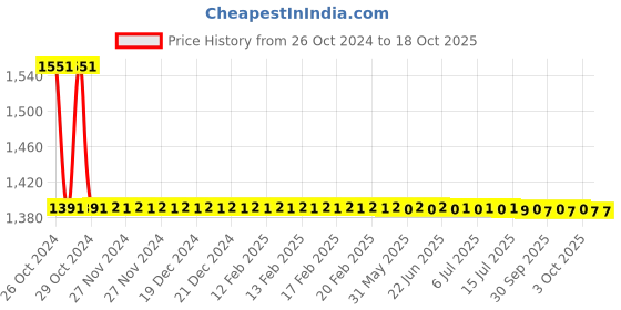 moglix.com Zoloto 15mm Class-2 Bronze Screwed Gate Valve, 1035 A zoloto Price History Graph from 26 Oct 2024 to 17 Oct 2025