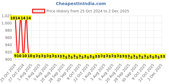 moglix.com Zoloto 15mm E-Model Bronze Screwed Ball Valve, 1008 A zoloto Price History Graph from 25 Oct 2024 to 1 Dec 2025