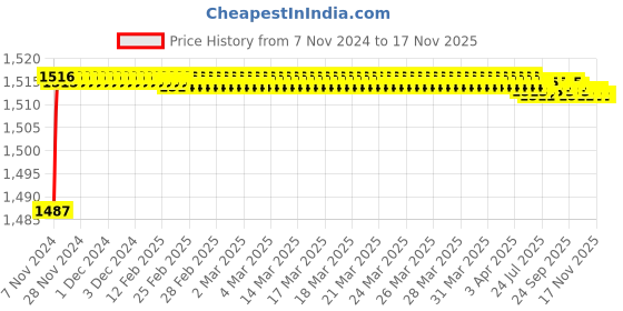 moglix.com Zoloto 15mm Forged Screwed Compact Brass Pressure Reducing Value, 1040B zoloto Price History Graph from 7 Nov 2024 to 17 Nov 2025