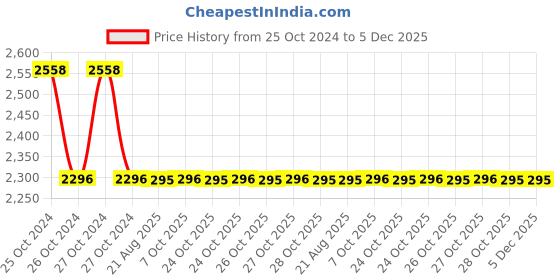 moglix.com Zoloto 15mm Forged Steel Class-800 Standard Bore Gate Valve, 1075 zoloto Price History Graph from 25 Oct 2024 to 5 Dec 2025