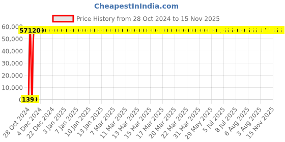 moglix.com Zoloto 200mm Cast Iron Double Regulating Flanged Balancing Valve with Nozzle Nozzle, 1087A zoloto Price History Graph from 28 Oct 2024 to 15 Nov 2025