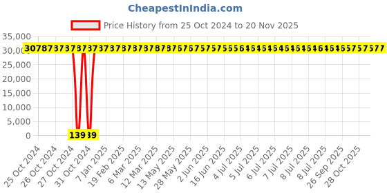 moglix.com Zoloto 200mm Cast Iron PN 1 Flanged Sluice Valve, 1079A zoloto Price History Graph from 25 Oct 2024 to 18 Nov 2025