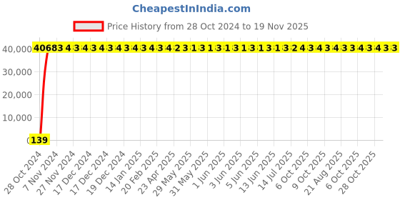 moglix.com Zoloto 200mm Cast Iron PN 1.6 Flanged Sluice Valve with Rising Steam, 1079D zoloto Price History Graph from 28 Oct 2024 to 18 Nov 2025