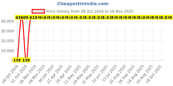moglix.com Zoloto 200mm Cast Iron Straight Pattern Flanged Globe Steam Stop Valve, 1065 zoloto Price History Graph from 28 Oct 2024 to 18 Nov 2025