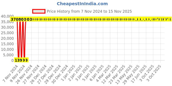 moglix.com Zoloto 200mm Cast Iron Straight Pattern Flanged Horizontal Lift Check Valve, 1067 zoloto Price History Graph from 7 Nov 2024 to 15 Nov 2025
