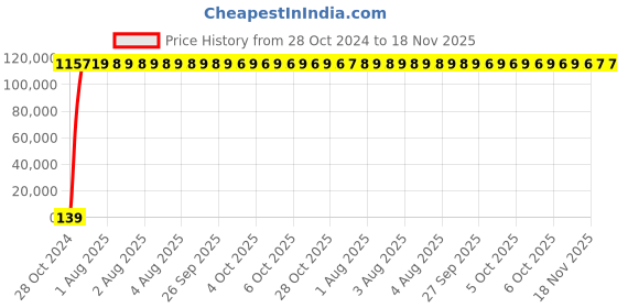moglix.com Zoloto 200mm Cast Steel Flanged Globe Steam Stop Valve, 1071 zoloto Price History Graph from 28 Oct 2024 to 18 Nov 2025