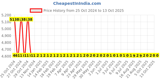 moglix.com Zoloto 20mm Bronze Flanged Gate Valve, 1036 zoloto Price History Graph from 25 Oct 2024 to 12 Oct 2025