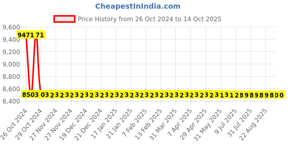 moglix.com Zoloto 20mm Bronze Flanged Globe Steam Stop Valve, 1042 zoloto Price History Graph from 26 Oct 2024 to 14 Oct 2025