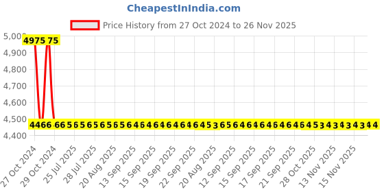 moglix.com Zoloto 20mm Bronze Flanged Globe Valve, 1034 zoloto Price History Graph from 27 Oct 2024 to 25 Nov 2025