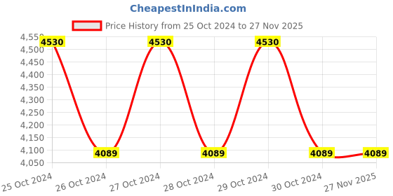 moglix.com Zoloto 20mm Bronze Flanged Y-Type Strainer, 1054 zoloto Price History Graph from 25 Oct 2024 to 26 Nov 2025