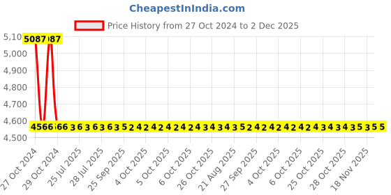 moglix.com Zoloto 20mm Bronze Horizontal Flanged Check Valve, 1039 zoloto Price History Graph from 27 Oct 2024 to 2 Dec 2025