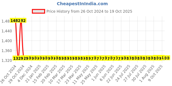 moglix.com Zoloto 20mm Bronze Horizontal Screwed Check Valve, 1038 zoloto Price History Graph from 26 Oct 2024 to 18 Oct 2025