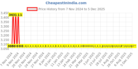 moglix.com Zoloto 20mm Bronze Lift Horizontal Screwed Check Valve, 1043 zoloto Price History Graph from 7 Nov 2024 to 5 Dec 2025
