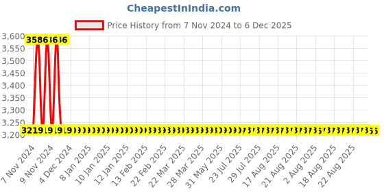 moglix.com Zoloto 20mm Bronze Open Discharge Screwed Spring Loaded Safety Relief Valve, 1094 zoloto Price History Graph from 7 Nov 2024 to 6 Dec 2025