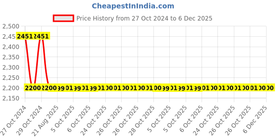 moglix.com Zoloto 20mm Bronze Rising Stem Screwed Gate Valve, 1035 B zoloto Price History Graph from 27 Oct 2024 to 5 Dec 2025