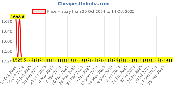 moglix.com Zoloto 20mm Bronze Screwed Globe Valve, 1033 zoloto Price History Graph from 25 Oct 2024 to 14 Oct 2025