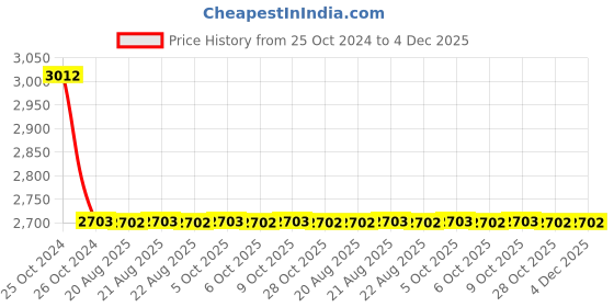 moglix.com Zoloto 20mm Bronze Union Bonnet Screwed Globe Valve, 1031 zoloto Price History Graph from 25 Oct 2024 to 4 Dec 2025
