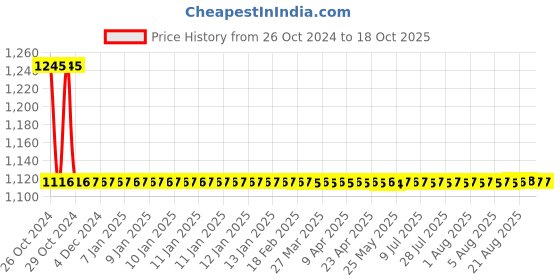 moglix.com Zoloto 20mm Bronze Vertical Screwed Check Valve, 1037 zoloto Price History Graph from 26 Oct 2024 to 18 Oct 2025