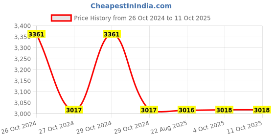 moglix.com Zoloto 20mm Cast Iron Angle Pattern Flanged Globe Steam Stop Valve, 1066 zoloto Price History Graph from 26 Oct 2024 to 10 Oct 2025