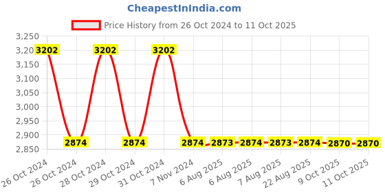 moglix.com Zoloto 20mm Cast Iron Angle Pattern Flanged Horizontal Lift Check Valve, 1068 zoloto Price History Graph from 26 Oct 2024 to 11 Oct 2025