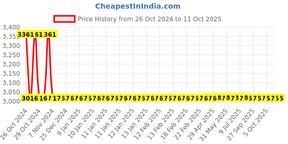 moglix.com Zoloto 20mm Cast Iron Straight Pattern Flanged Globe Steam Stop Valve, 1065 zoloto Price History Graph from 26 Oct 2024 to 10 Oct 2025