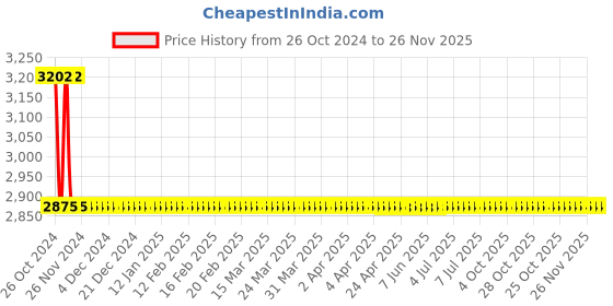 moglix.com Zoloto 20mm Cast Iron Straight Pattern Flanged Horizontal Lift Check Valve, 1067 zoloto Price History Graph from 26 Oct 2024 to 26 Nov 2025