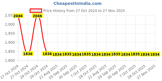 moglix.com Zoloto 20mm Class-2 Bronze Screwed Gate Valve, 1035 A zoloto Price History Graph from 27 Oct 2024 to 27 Nov 2025