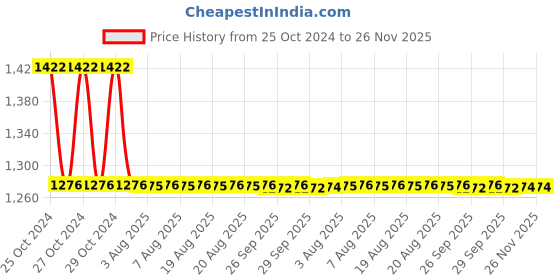 moglix.com Zoloto 20mm E-Model Bronze Screwed Ball Valve, 1008 A zoloto Price History Graph from 25 Oct 2024 to 25 Nov 2025