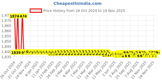 moglix.com Zoloto 20mm Forged Screwed Compact Brass Pressure Reducing Value, 1040B zoloto Price History Graph from 26 Oct 2024 to 18 Nov 2025