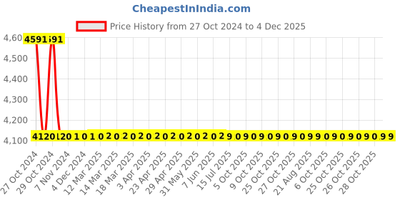 moglix.com Zoloto 20mm Forged Steel Class-800 Full Bore Globe Valve, 1074A zoloto Price History Graph from 27 Oct 2024 to 4 Dec 2025