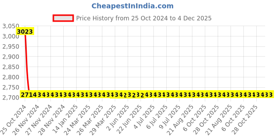 moglix.com Zoloto 20mm Forged Steel Class-800 Standard Bore Globe Valve, 1074 zoloto Price History Graph from 25 Oct 2024 to 4 Dec 2025