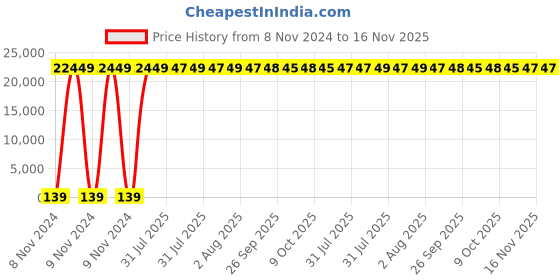 moglix.com Zoloto 250mm Cast Iron Dual Plate Wafer Type PN 16 Check Valve, 1082 zoloto Price History Graph from 8 Nov 2024 to 16 Nov 2025
