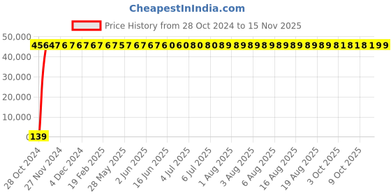 moglix.com Zoloto 250mm Cast Iron Non PN 1.6 Flanged Return Valve, 1083A zoloto Price History Graph from 28 Oct 2024 to 15 Nov 2025