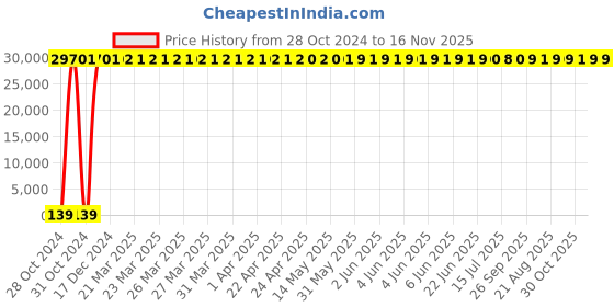 moglix.com Zoloto 250mm Cast Iron Non Return PN 1 Flanged Valve, 1083 zoloto Price History Graph from 28 Oct 2024 to 15 Nov 2025