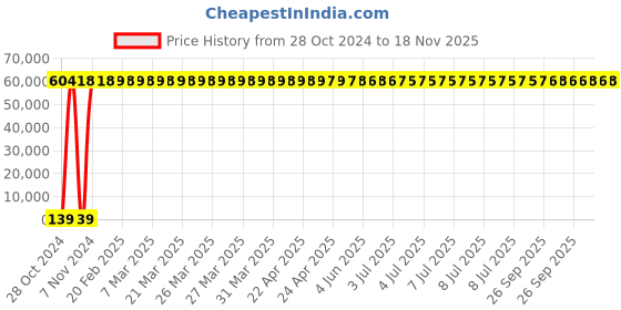 moglix.com Zoloto 250mm Cast Iron PN 1.6 Flanged Sluice Valve with Rising Steam, 1079D zoloto Price History Graph from 28 Oct 2024 to 18 Nov 2025