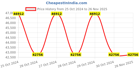 moglix.com Zoloto 250mm Cast Iron Y-Type PN 10 Flanged Strainer, 1084 zoloto Price History Graph from 25 Oct 2024 to 25 Nov 2025
